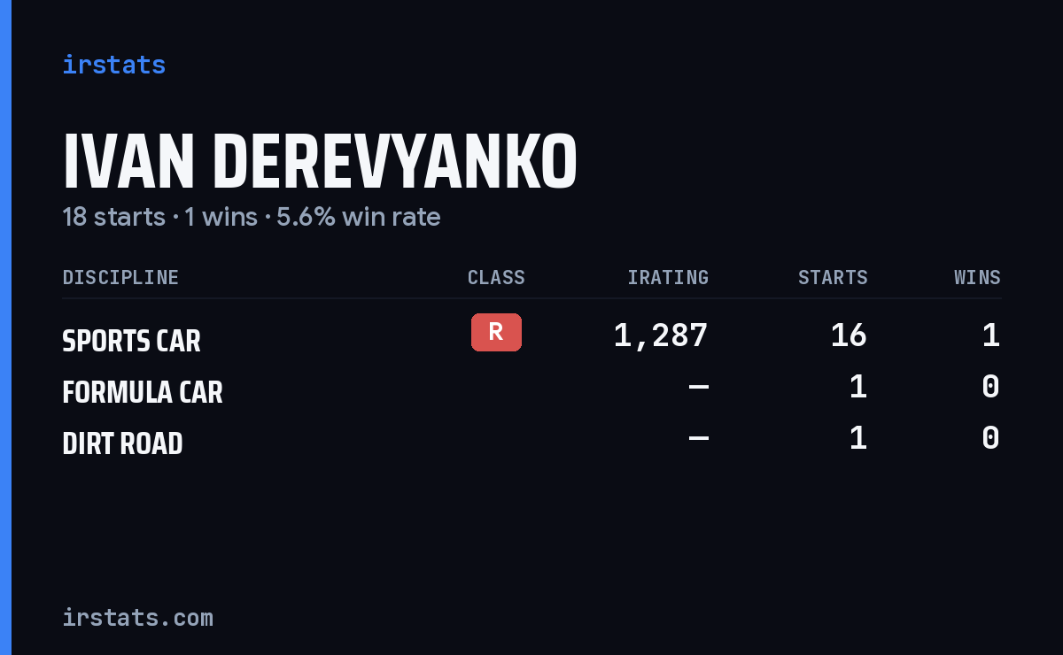 Ivan Derevyanko iRacing stats card