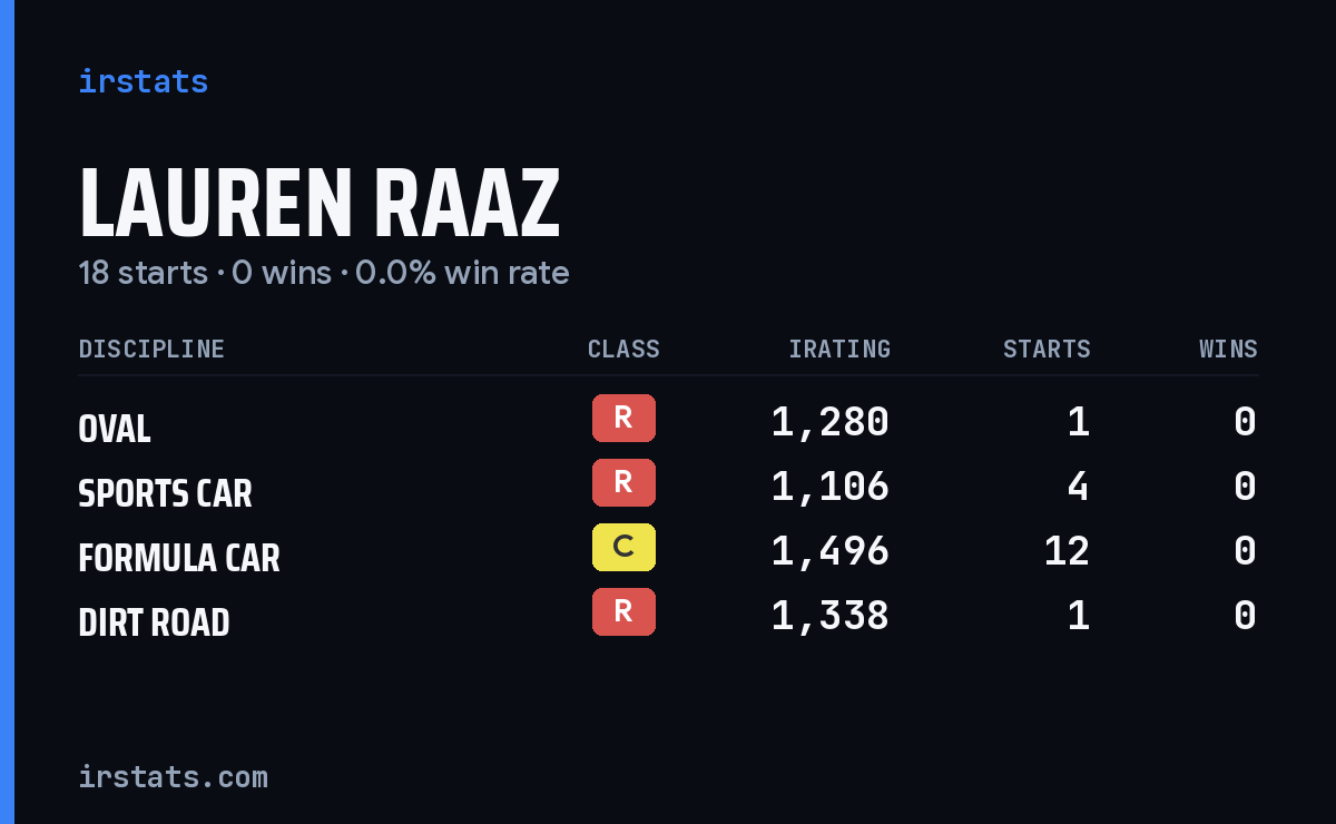 Lauren Raaz iRacing stats card