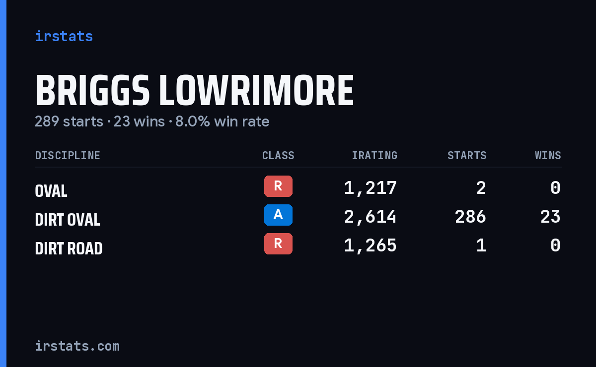 Briggs Lowrimore iRacing stats card