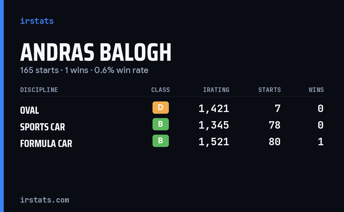 Andras Balogh iRacing stats card