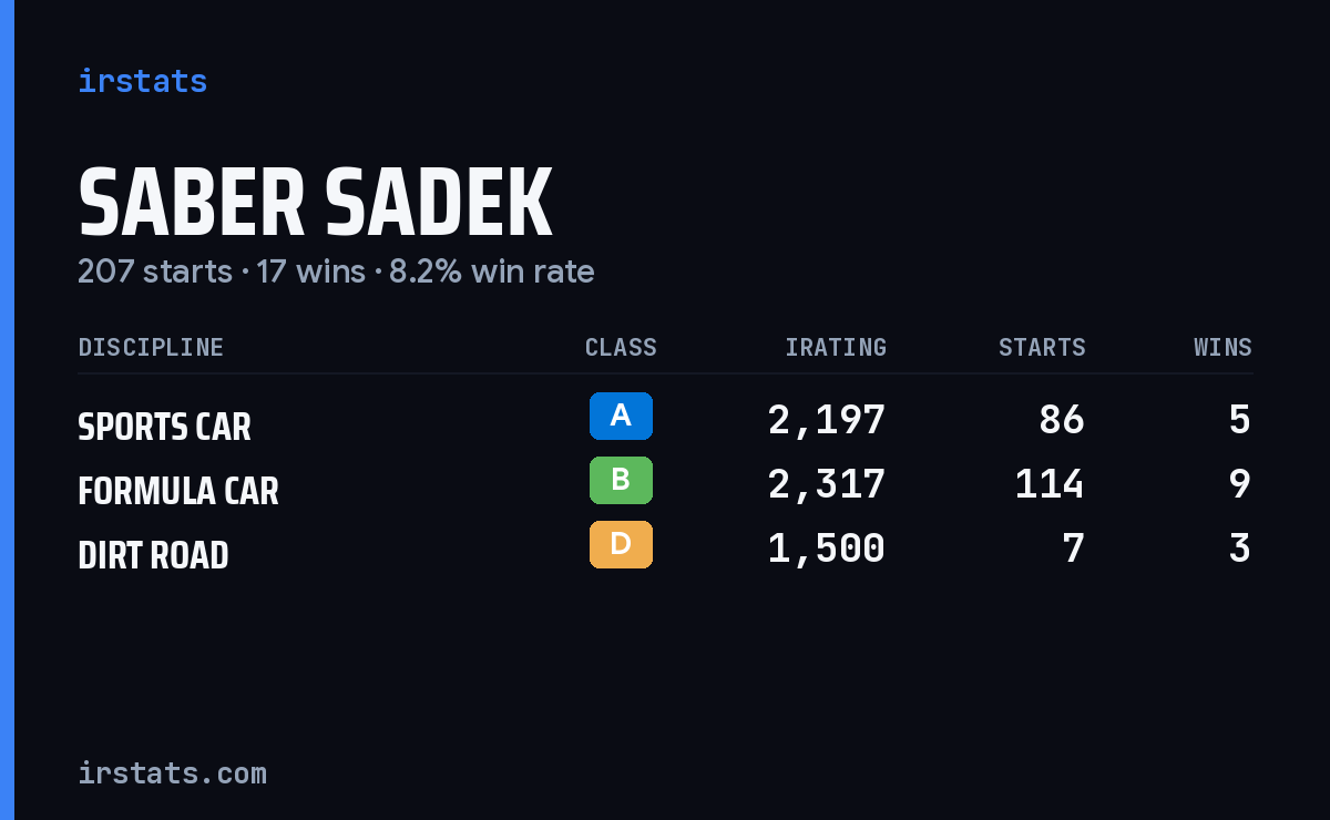 Saber Sadek iRacing stats card