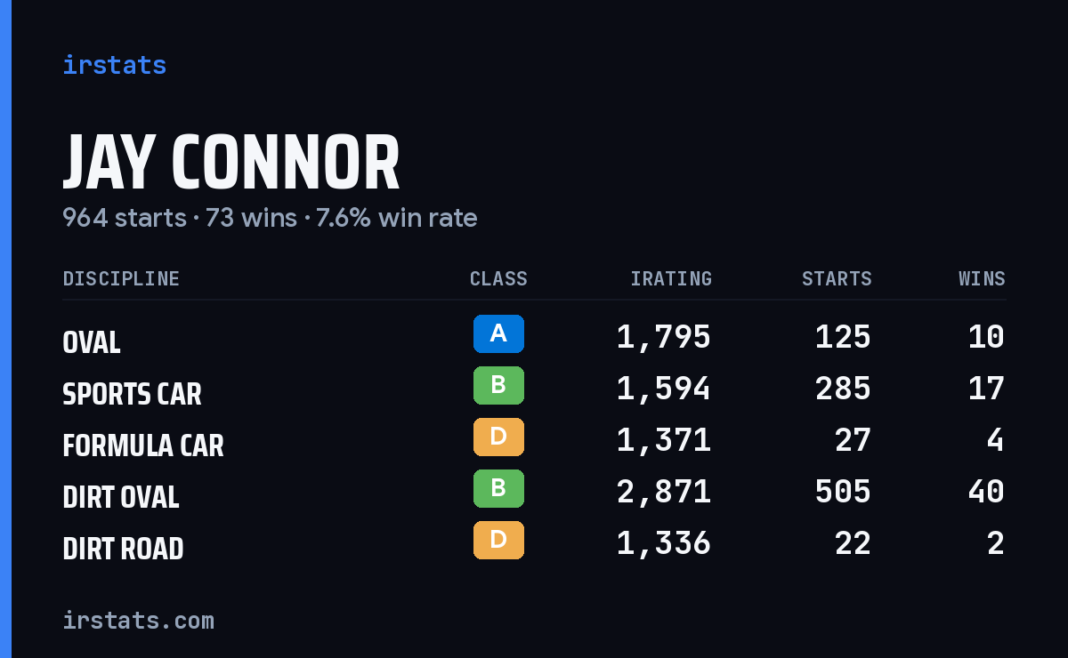 Jay Connor iRacing stats card