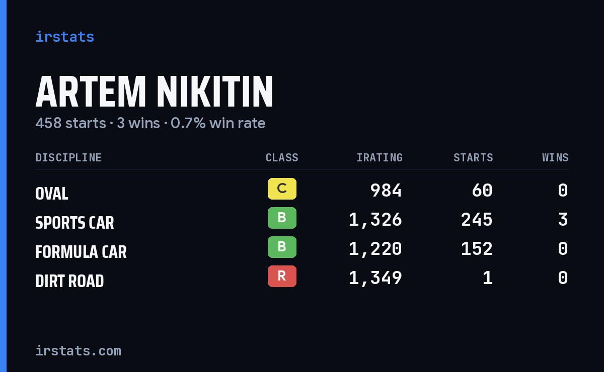 Loading... iRacing stats card