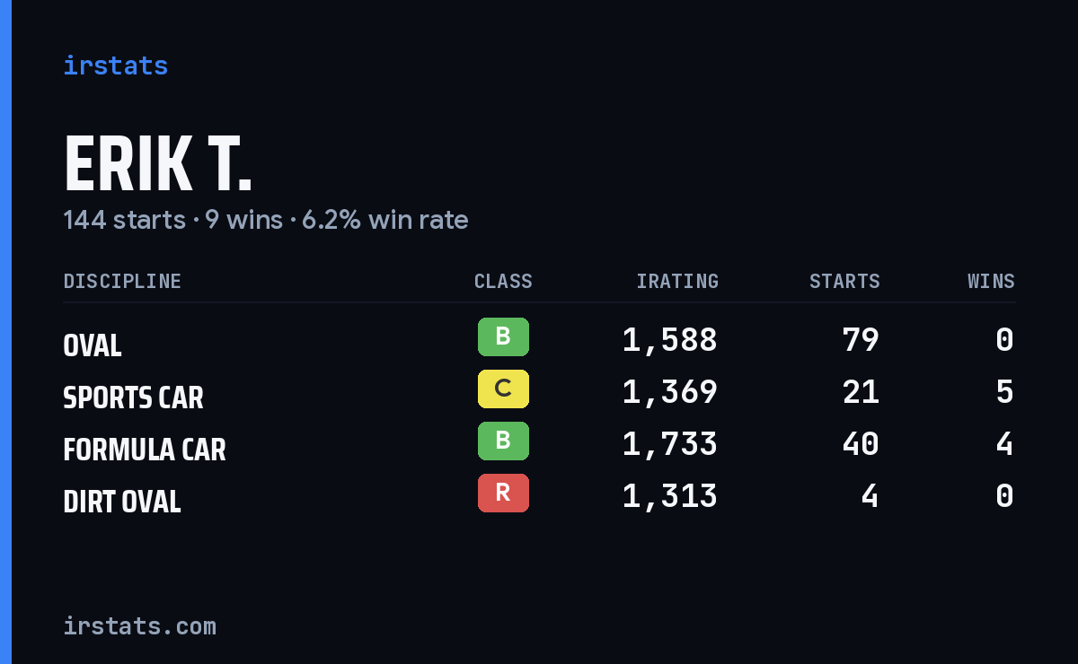 Loading... iRacing stats card