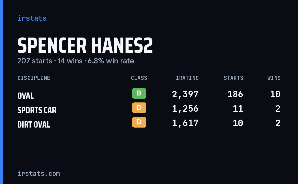 Spencer Hanes2 iRacing stats card