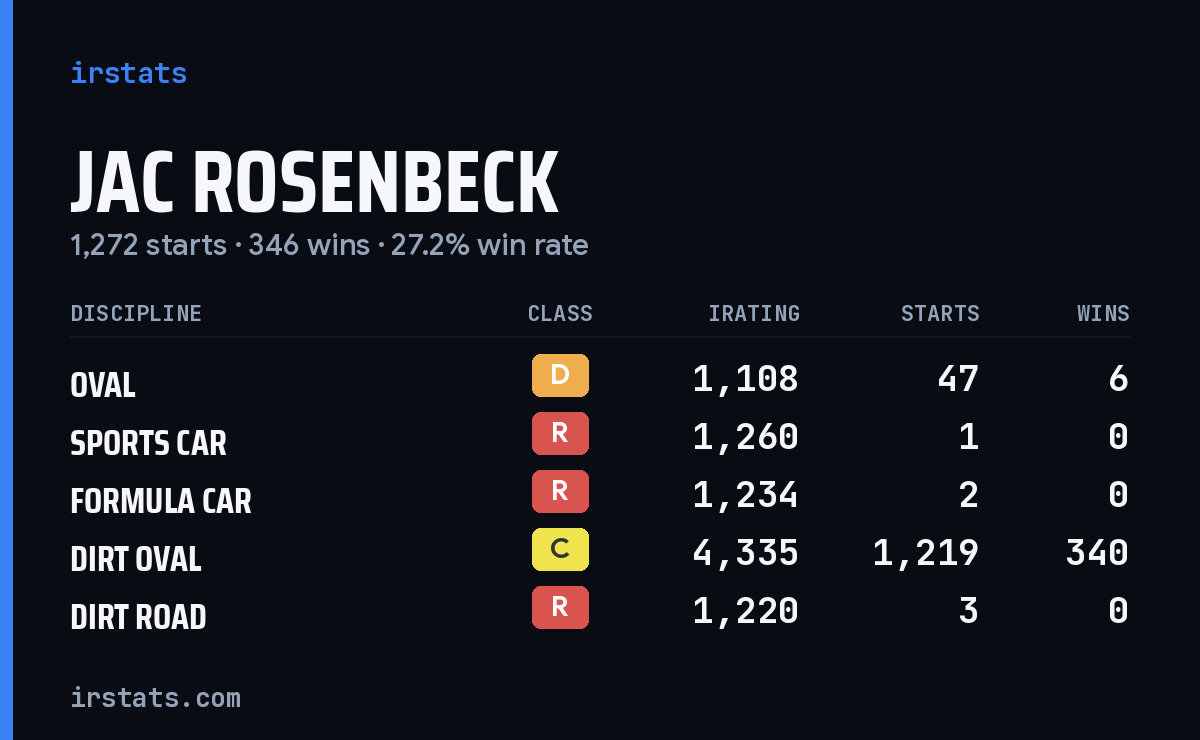 Jac Rosenbeck iRacing stats card