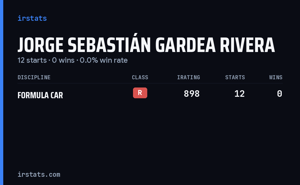 Jorge Sebastián Gardea Rivera iRacing stats card