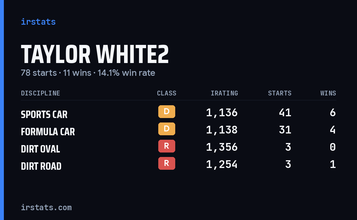 Loading... iRacing stats card