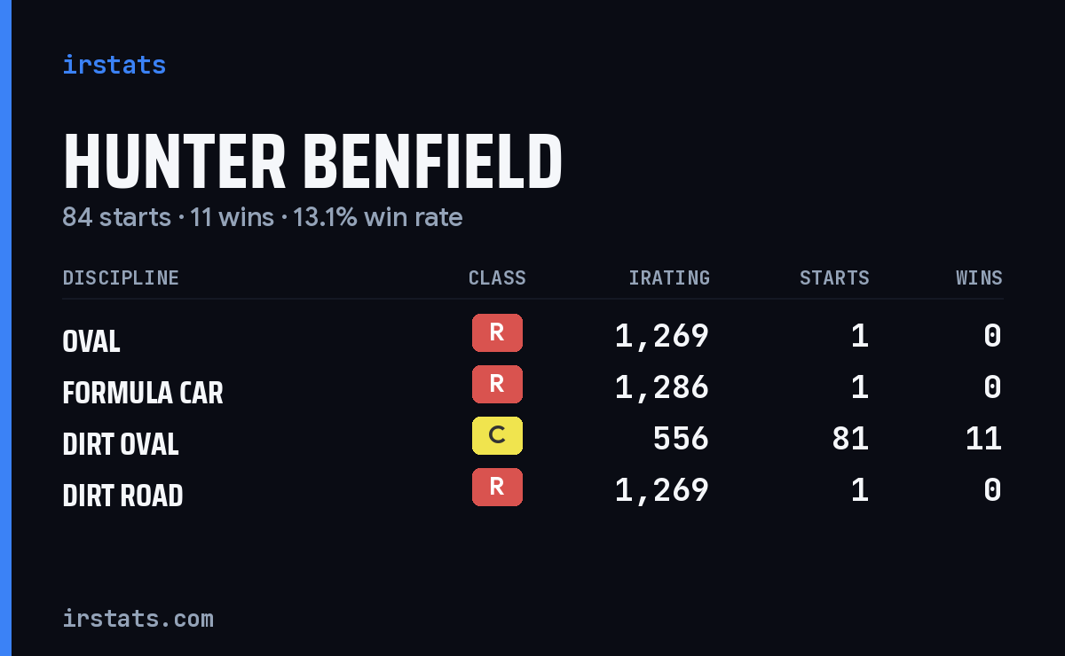 Hunter Benfield iRacing stats card
