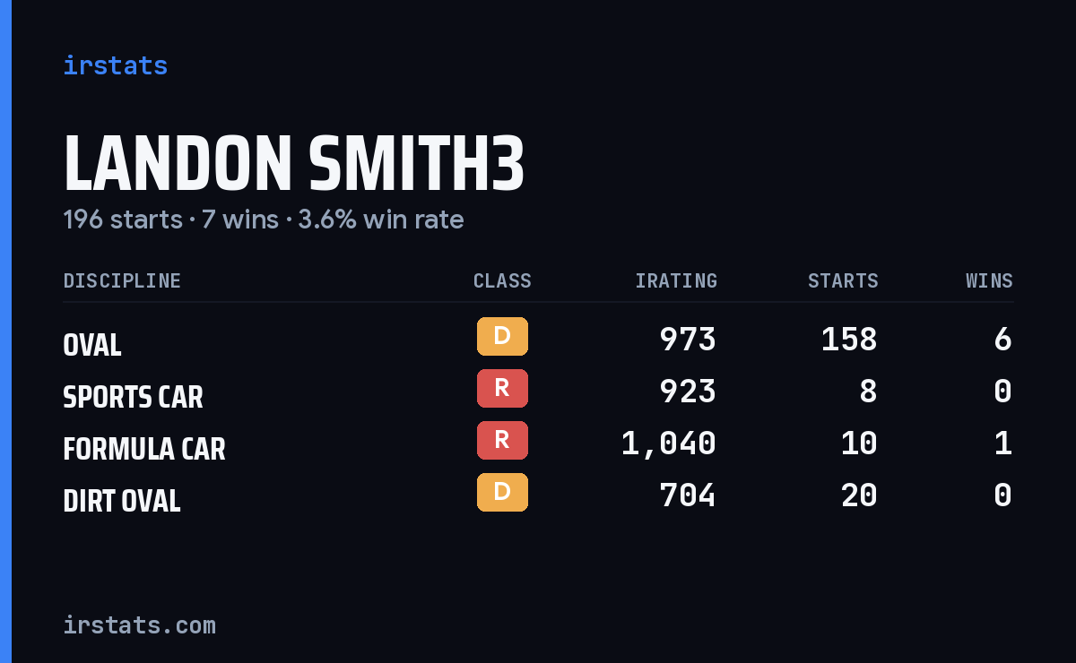 Loading... iRacing stats card
