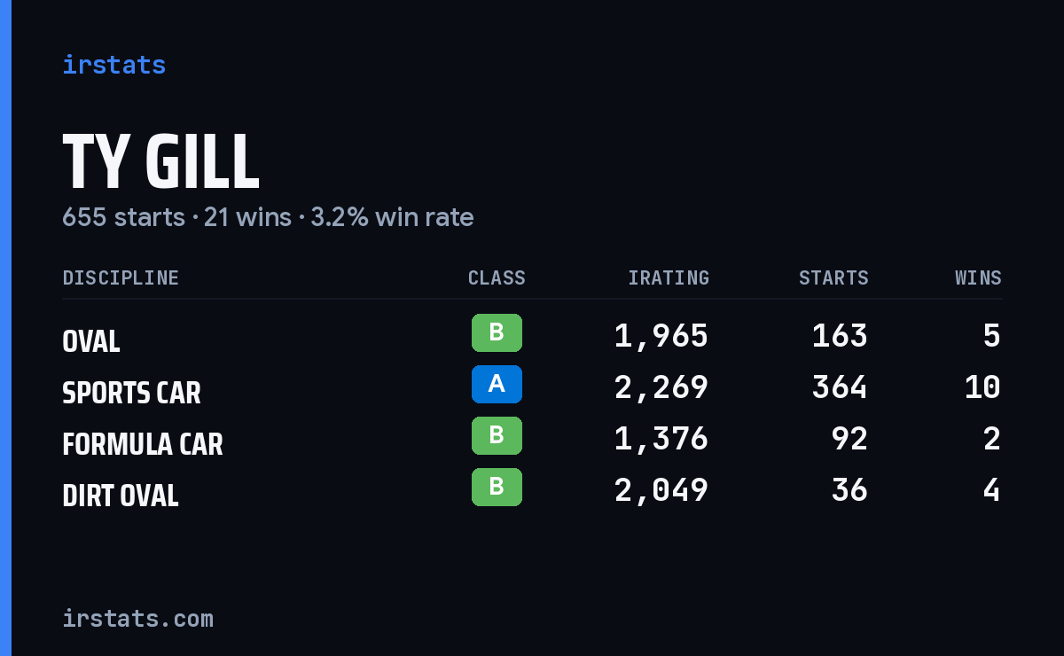 Loading... iRacing stats card