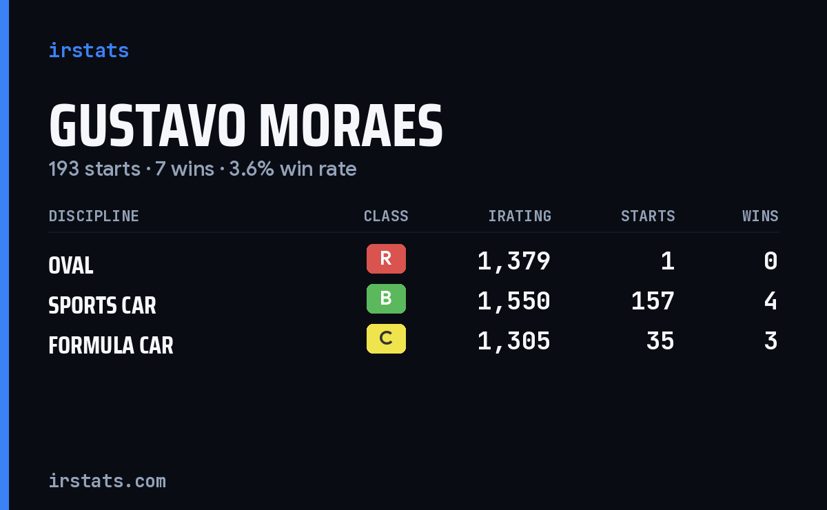 Gustavo Moraes iRacing stats card