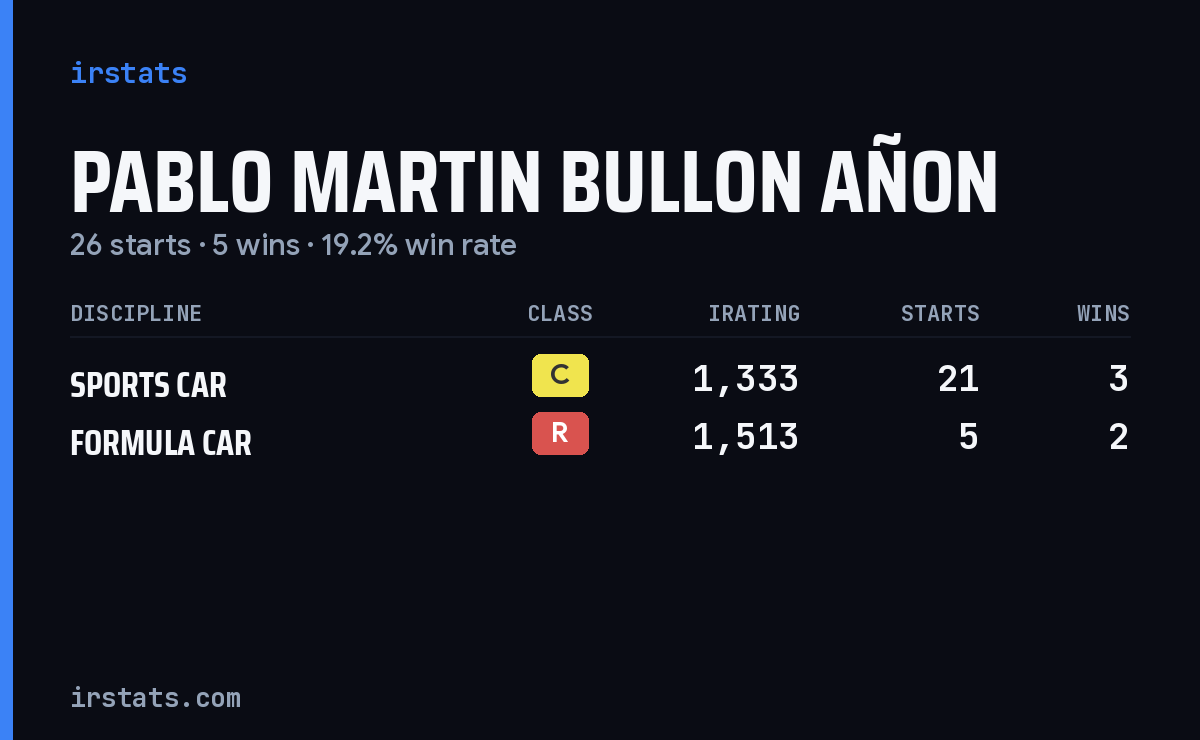 Pablo Martin Bullon Añon iRacing stats card