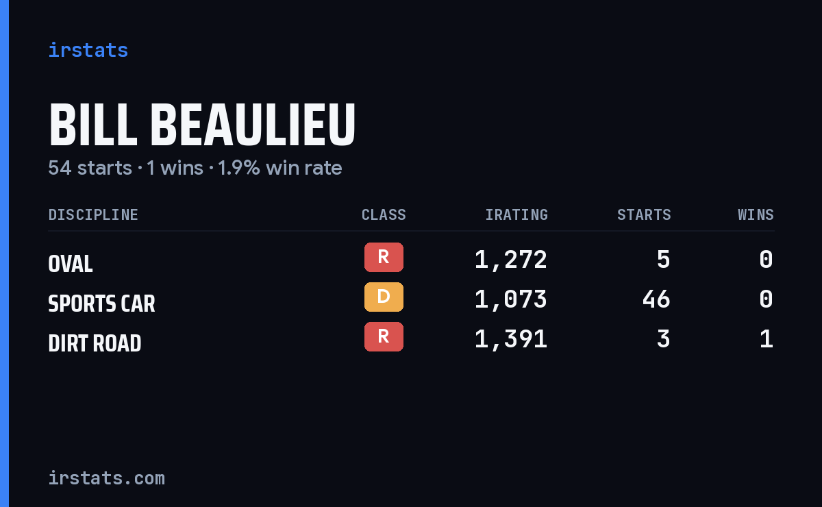 Bill Beaulieu iRacing stats card