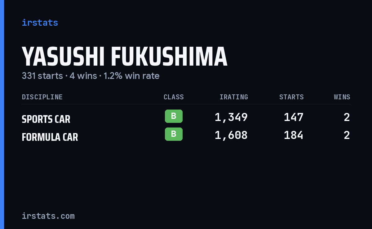 Yasushi Fukushima iRacing stats card