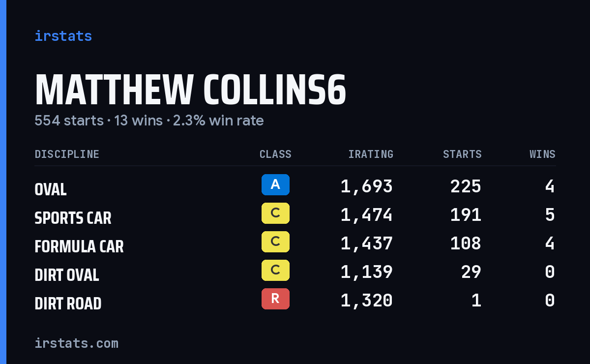 Loading... iRacing stats card