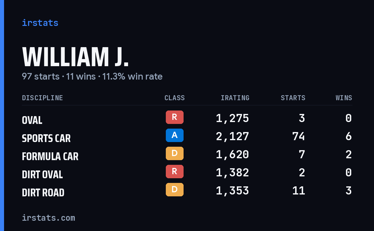 Loading... iRacing stats card