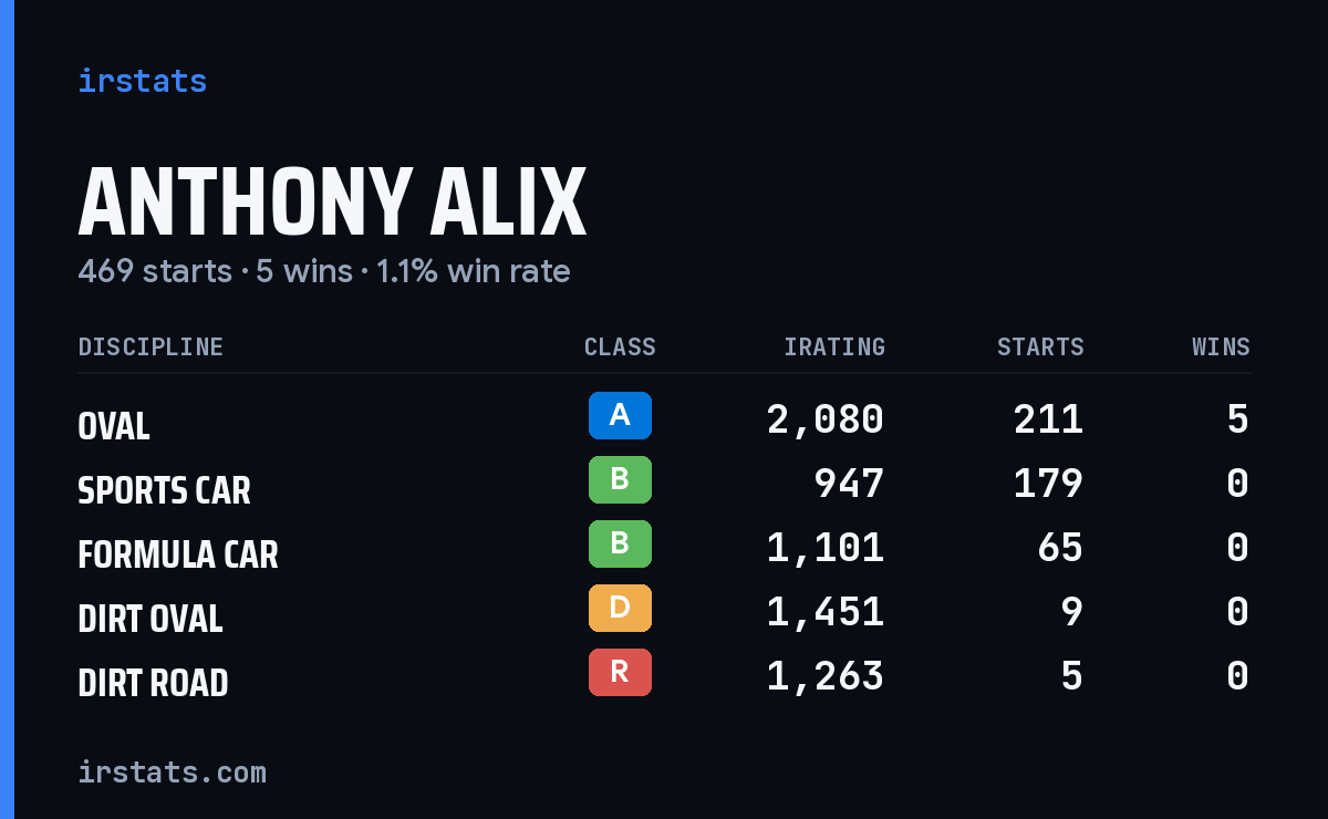 Anthony Alix iRacing stats card