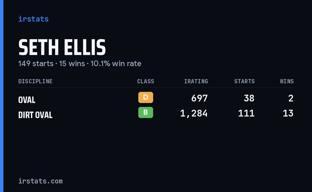 Seth Ellis iRacing stats card