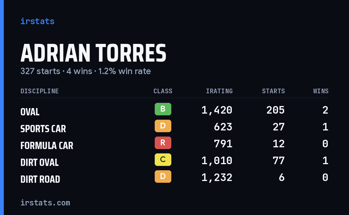 Adrian Torres iRacing stats card