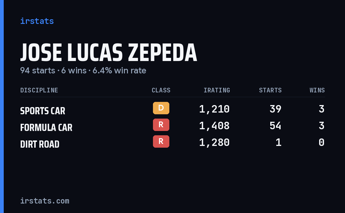 Jose Lucas Zepeda iRacing stats card