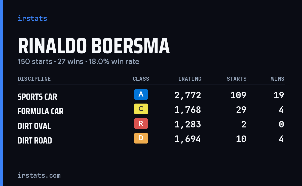 Rinaldo Boersma iRacing stats card