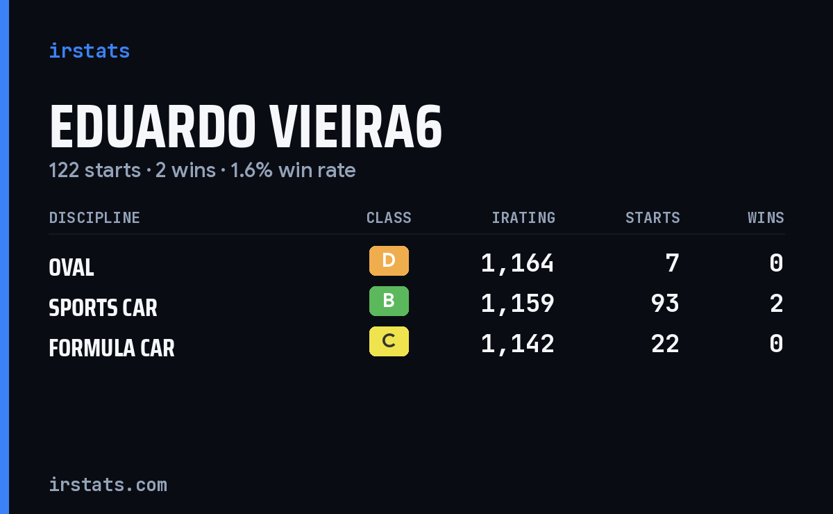 Eduardo Vieira6 iRacing stats card