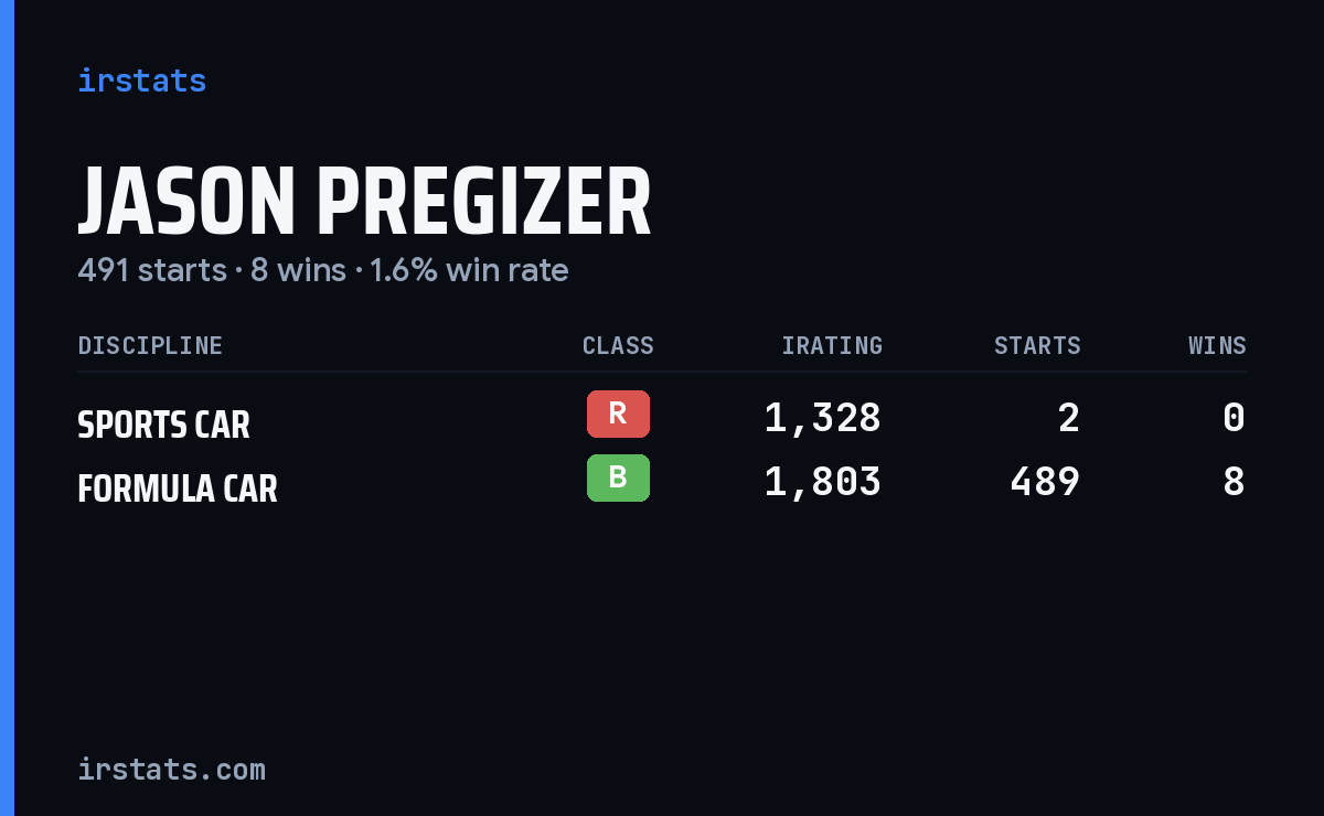 Jason Pregizer iRacing stats card