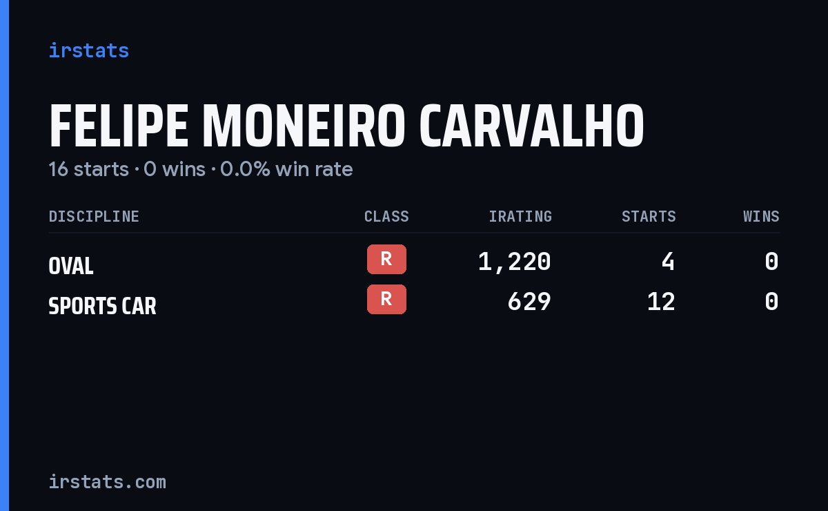 Felipe Moneiro Carvalho iRacing stats card