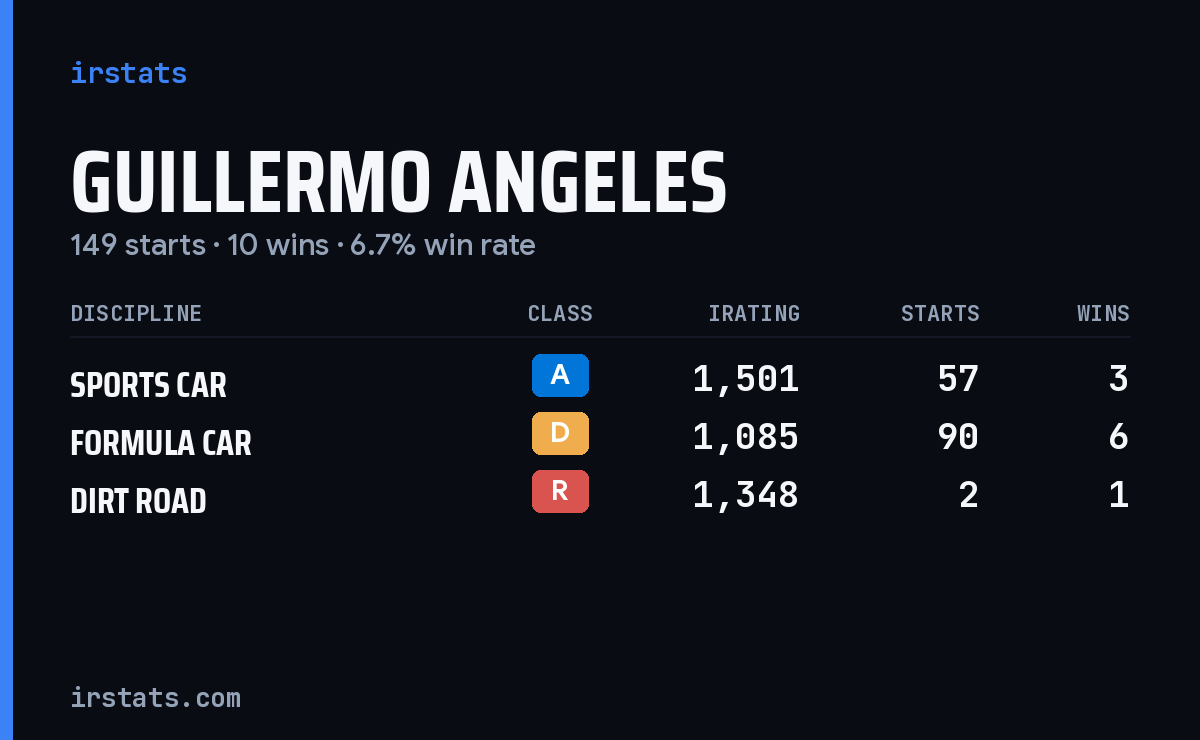 Guillermo Angeles iRacing stats card