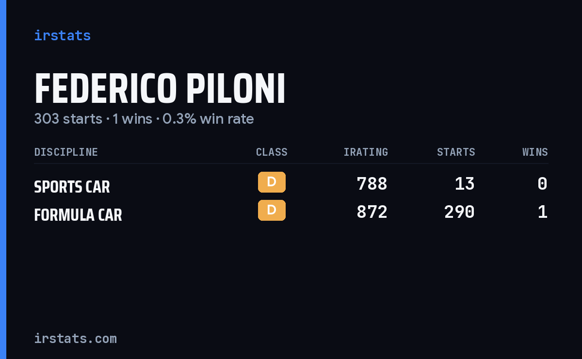 Federico Piloni iRacing stats card