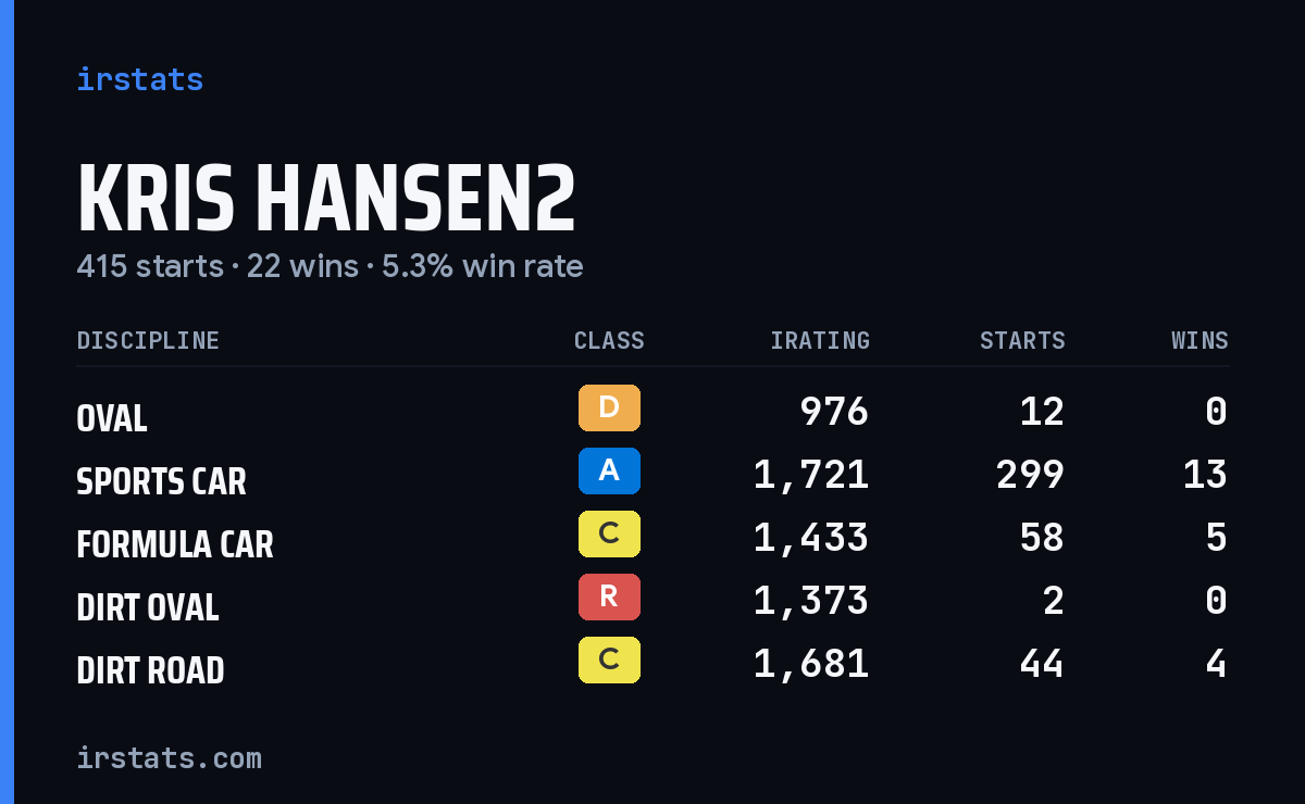 Kris Hansen2 iRacing stats card