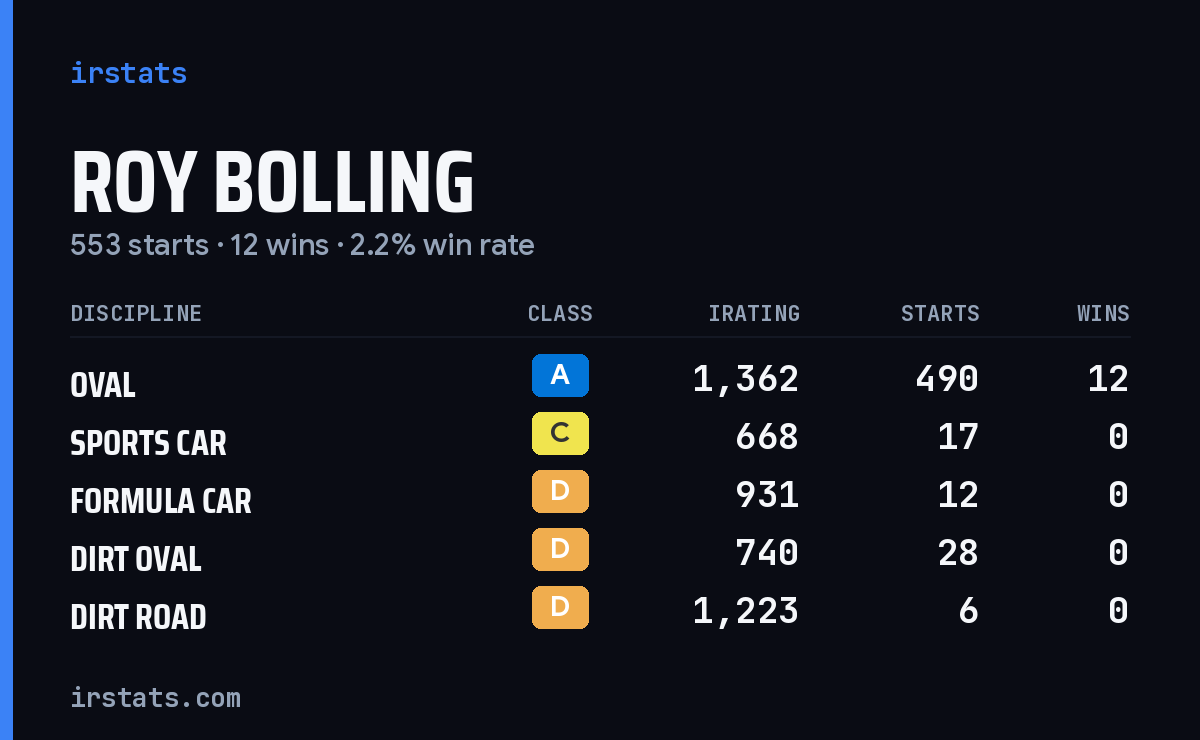 Loading... iRacing stats card