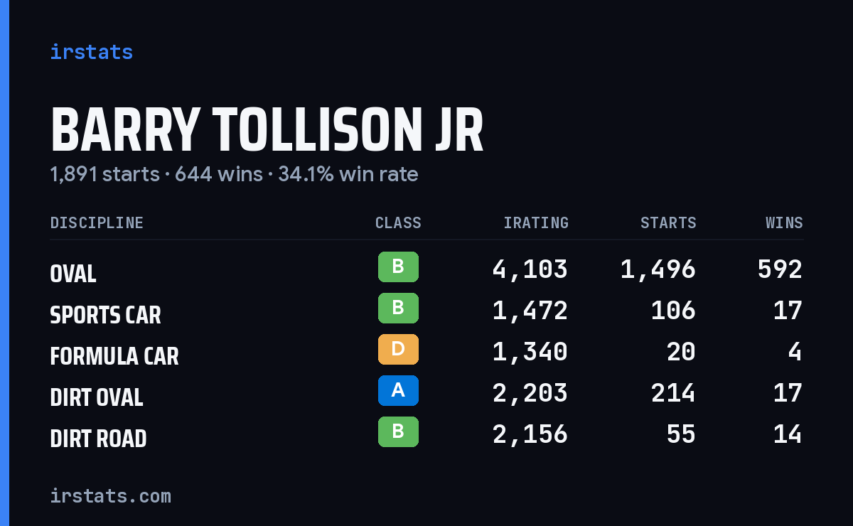 Barry Tollison Jr iRacing stats card