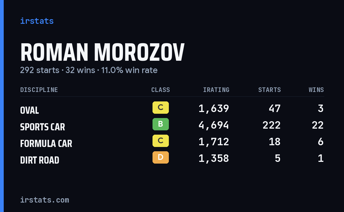 Roman Morozov iRacing stats card