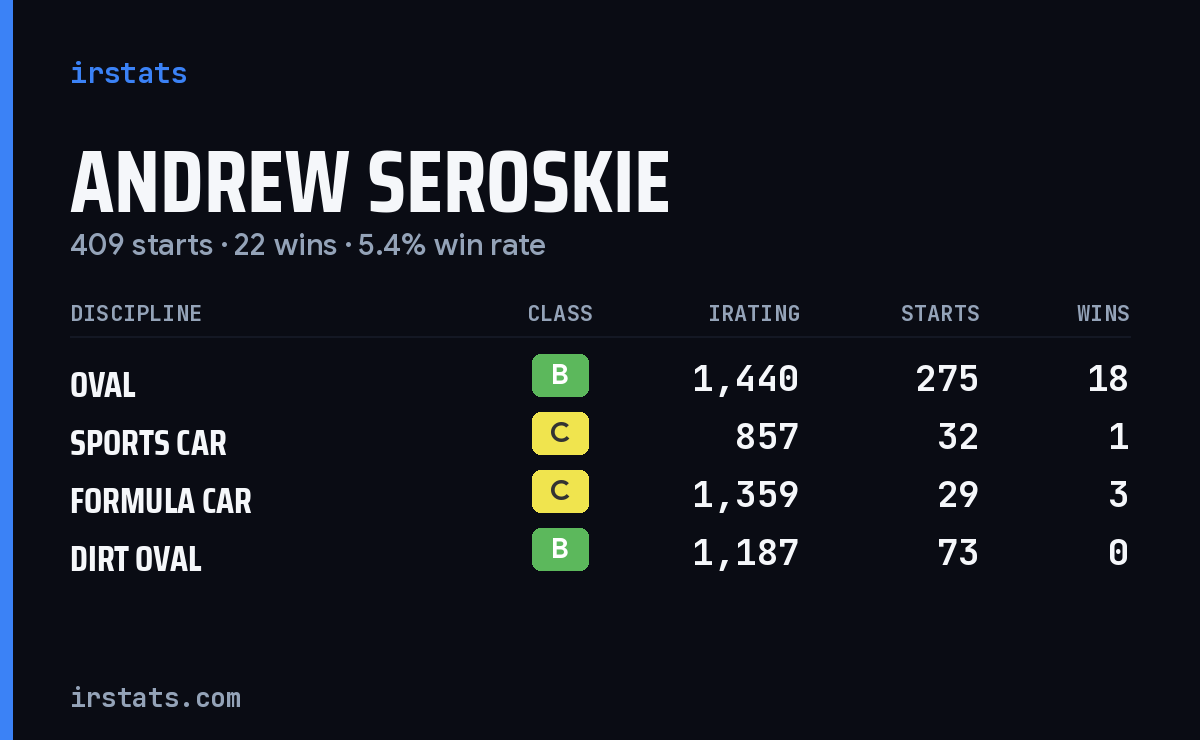 Andrew Seroskie iRacing stats card