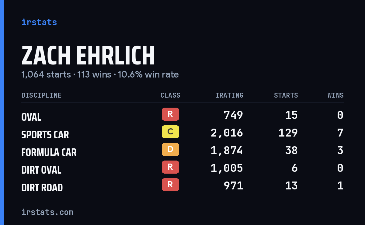 Loading... iRacing stats card