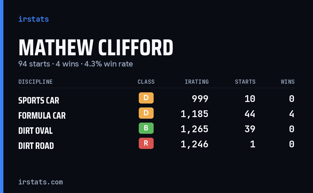 Loading... iRacing stats card