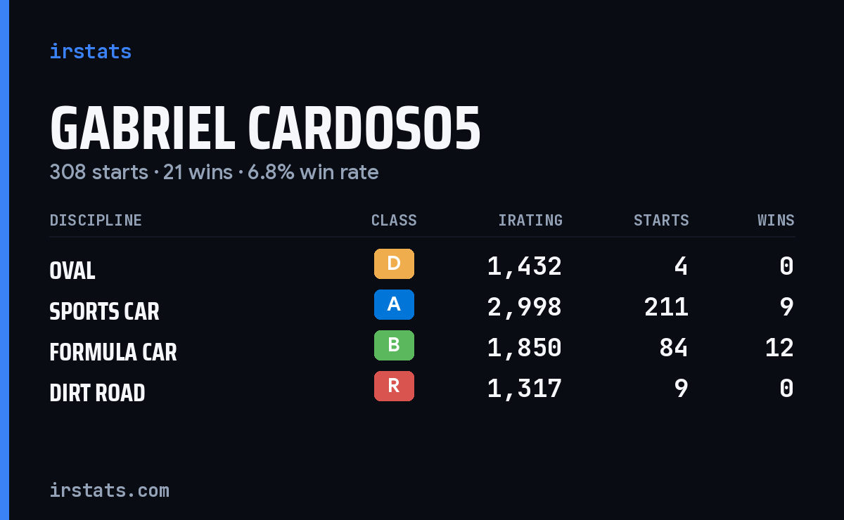 Loading... iRacing stats card
