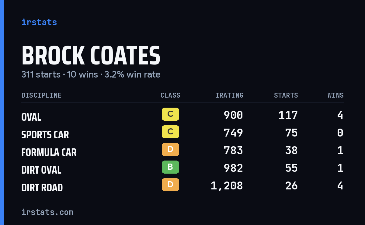Brock Coates iRacing stats card