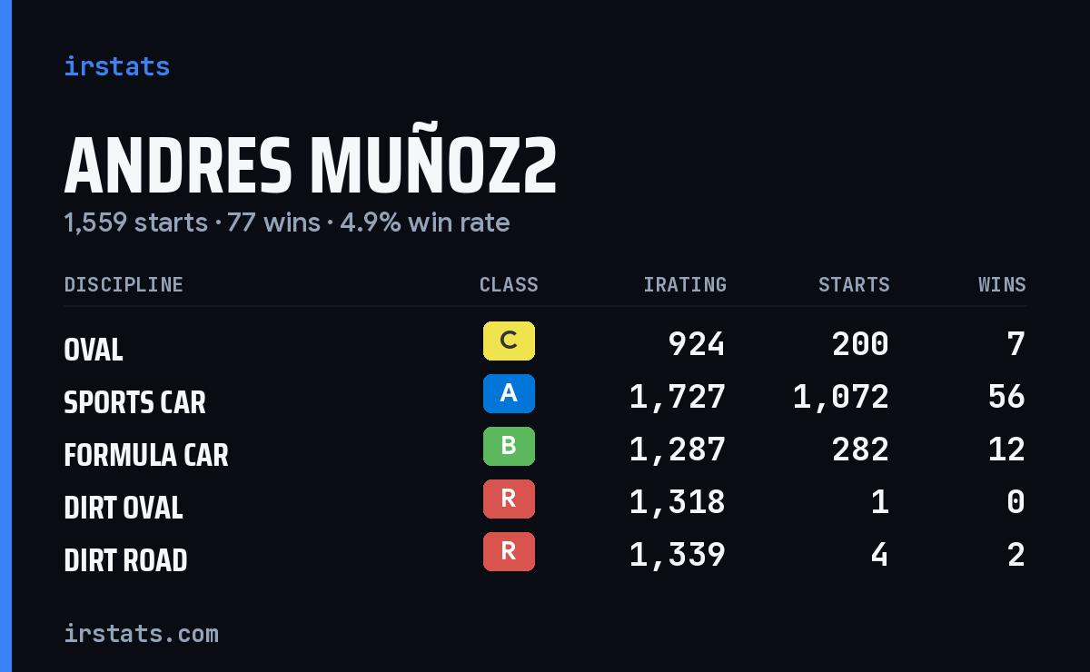 Andres Muñoz2 iRacing stats card