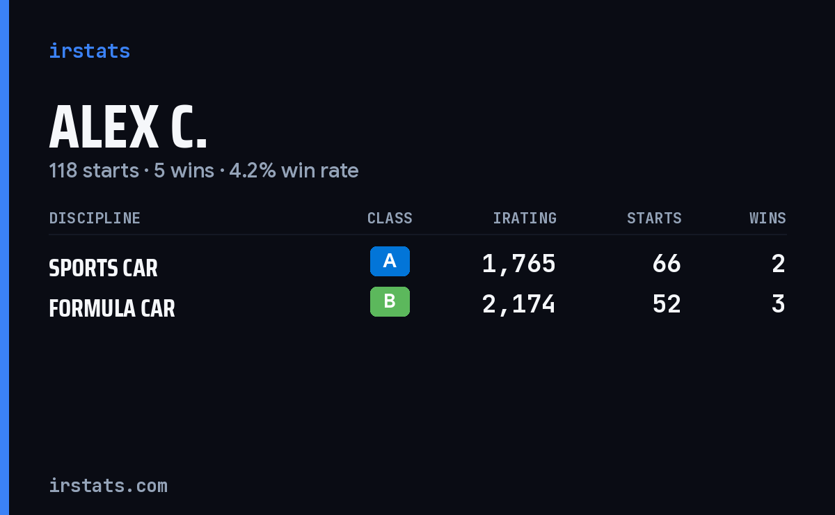 Alex C. iRacing stats card