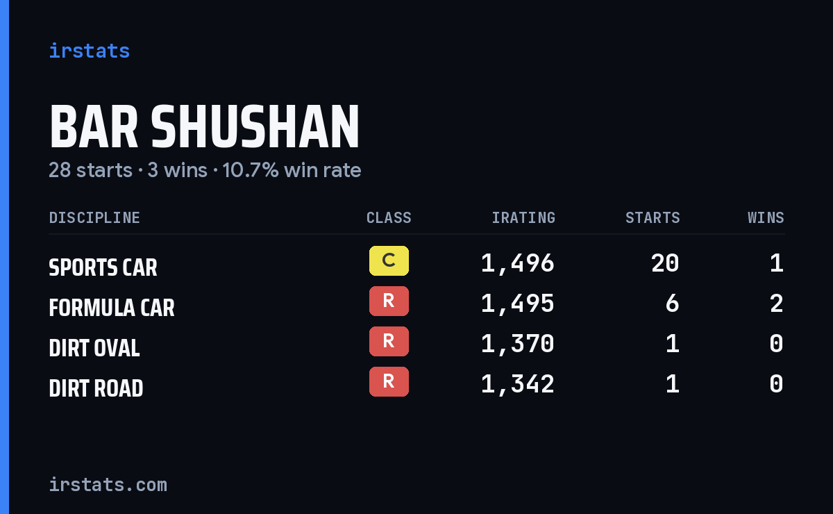 Bar Shushan iRacing stats card