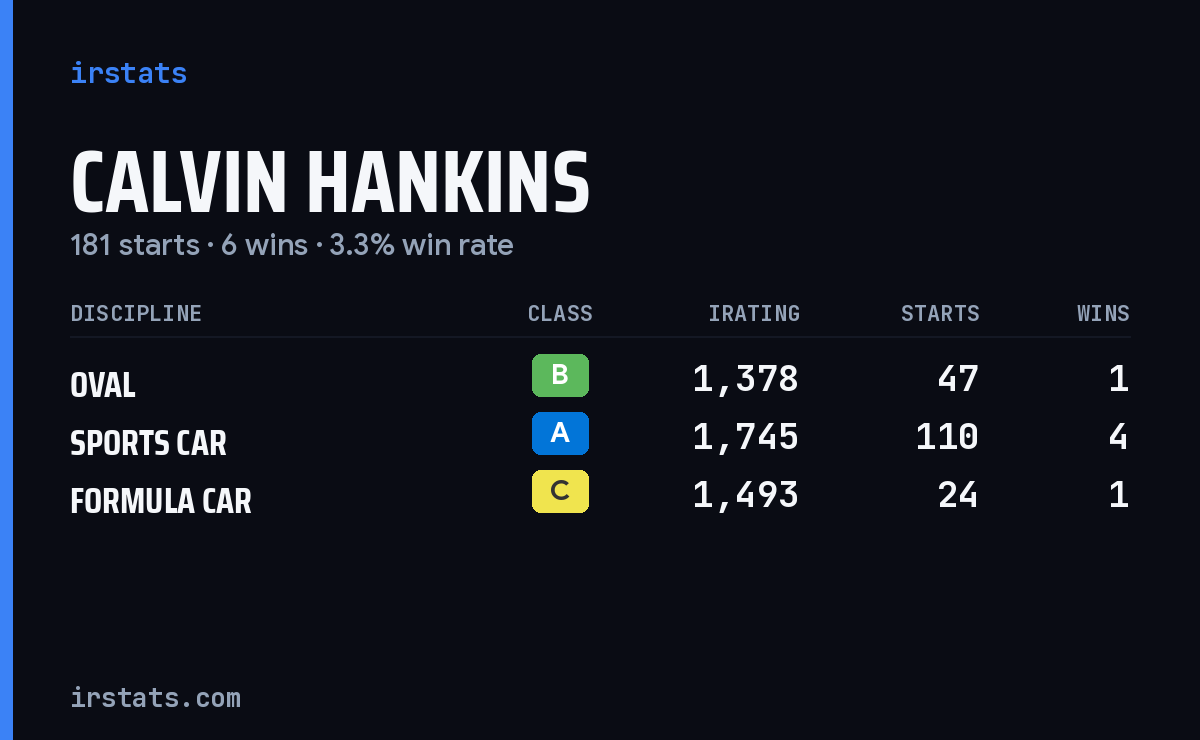 Calvin Hankins iRacing stats card