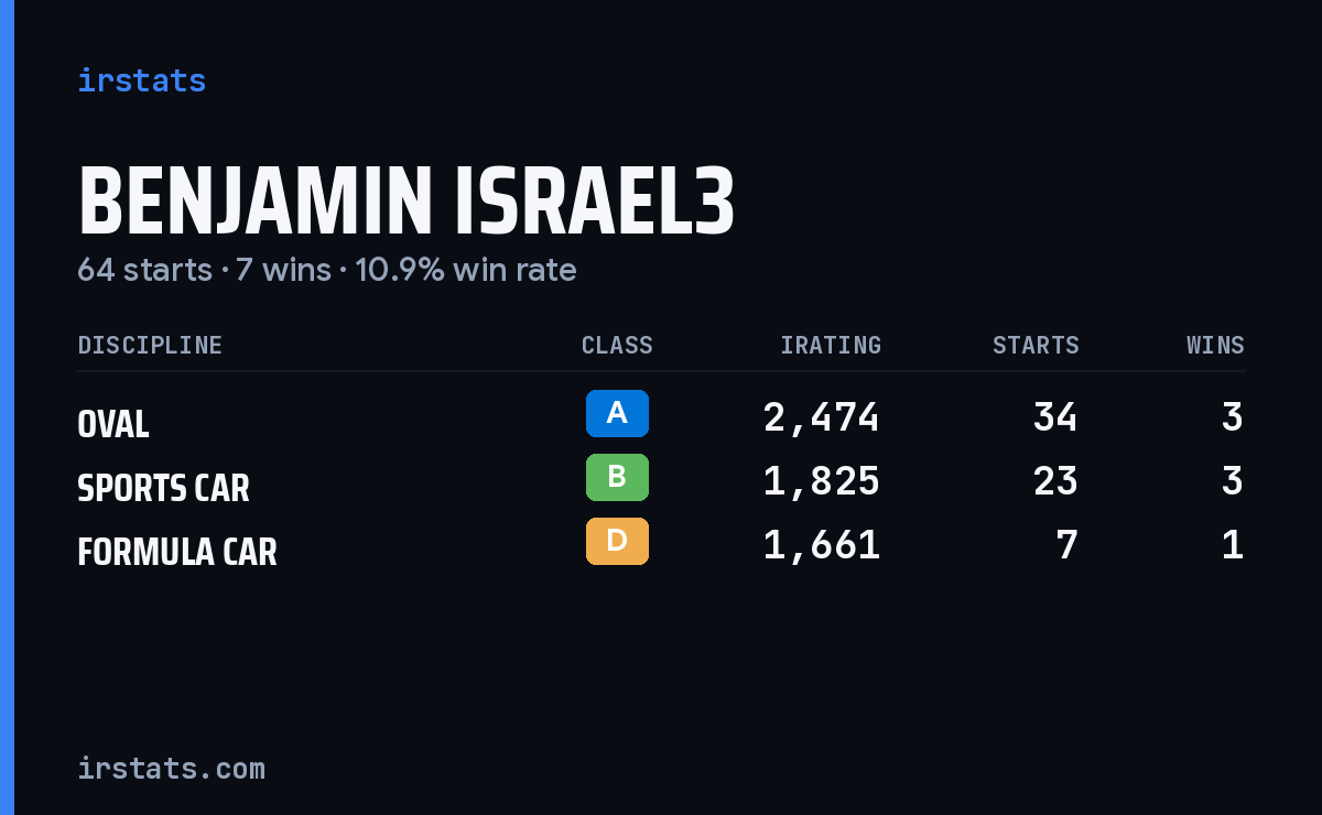 Benjamin Israel3 iRacing stats card