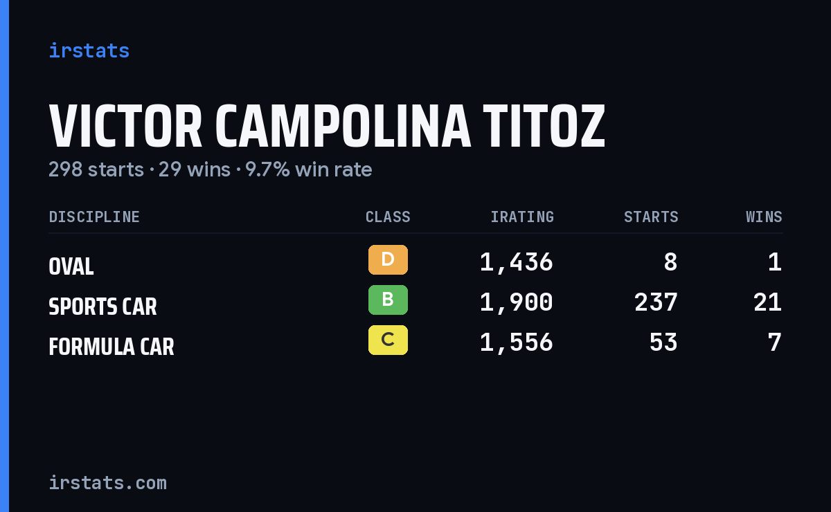 Victor Campolina Titoz iRacing stats card