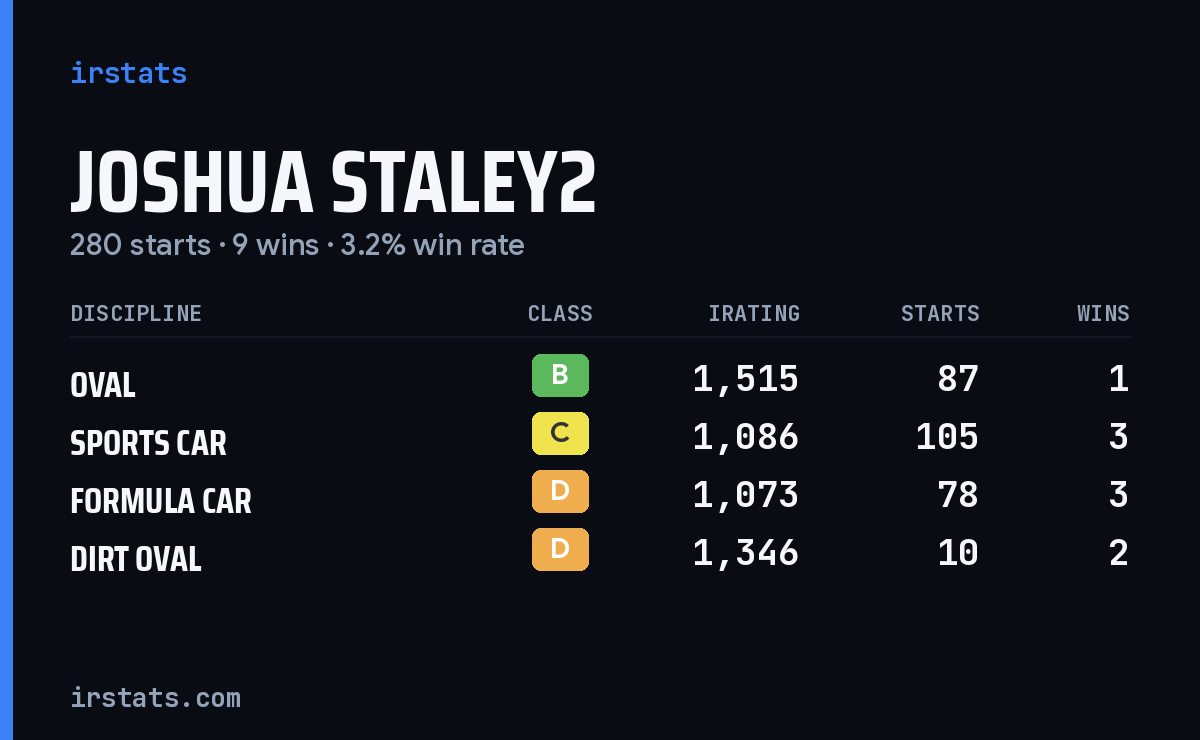 Joshua Staley2 iRacing stats card
