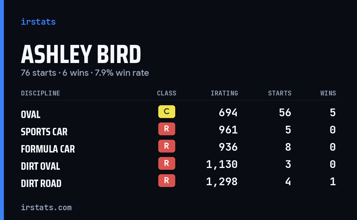 Ashley Bird iRacing stats card