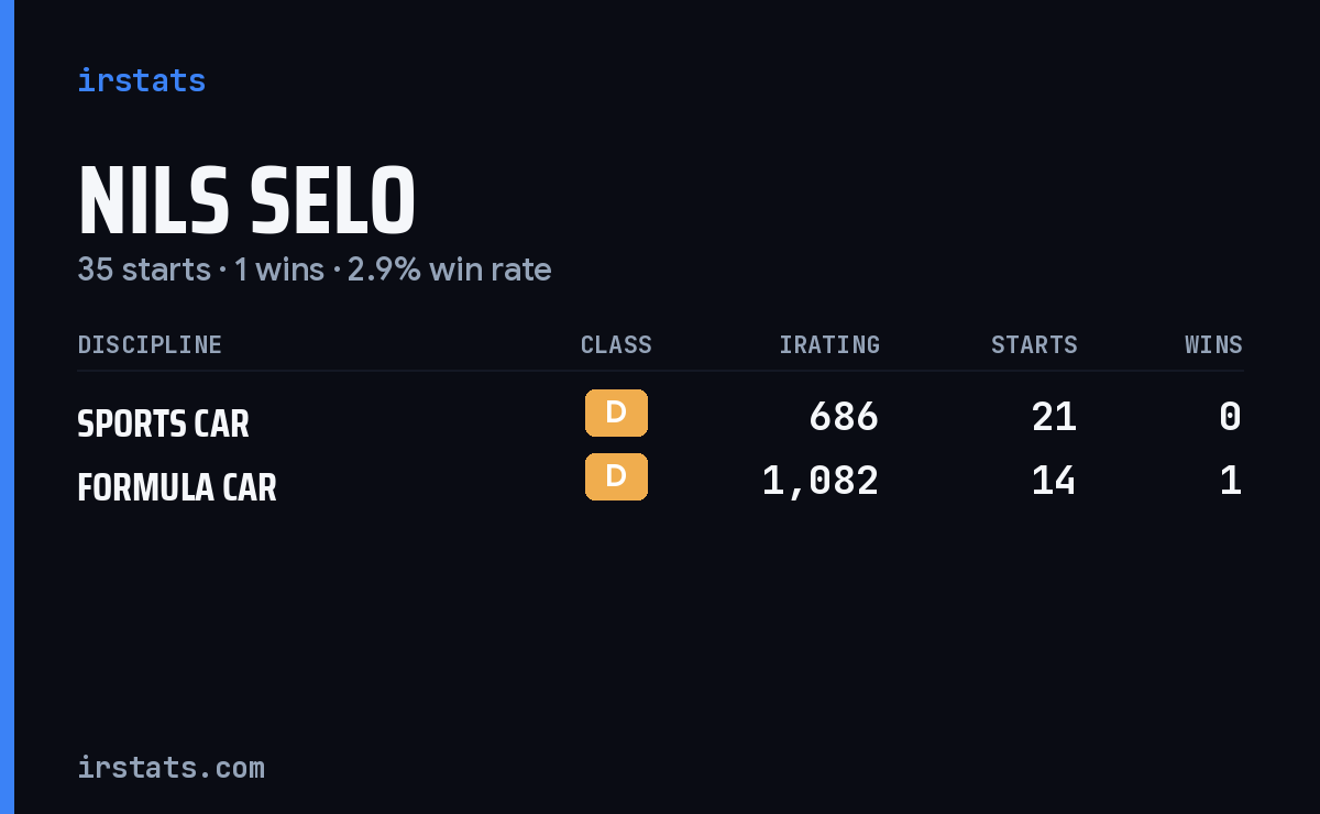 Nils Selo iRacing stats card