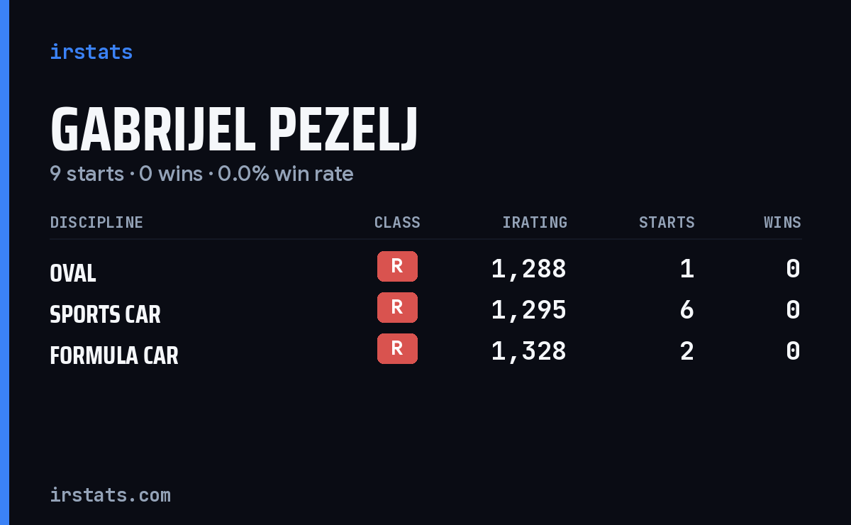 Gabrijel Pezelj iRacing stats card